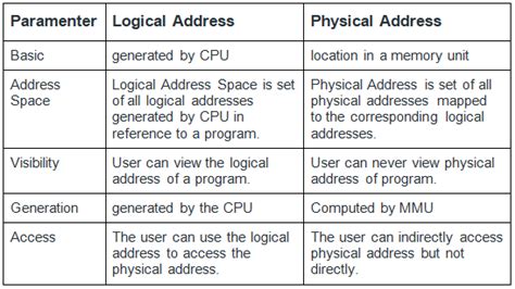 Logical Virtual Vs Physical Address Space Notes Edurev