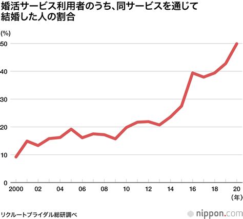 「婚活サービスを通じて結婚」の割合が過去最高の16：目立つネット利用―リクルート調査