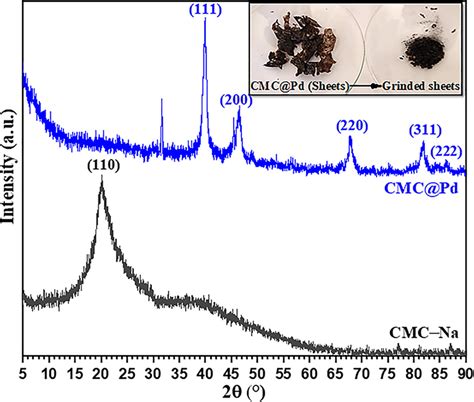 Xrd Spectra Of Cmc−na And The Prepared Cmcpd Nps Inset As Separated