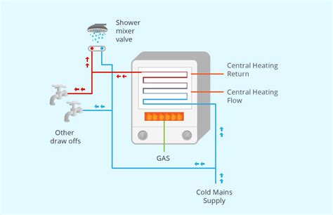 Types Of Boiler Combination System And Conventional Boilers