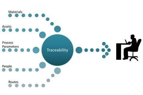 Traceability