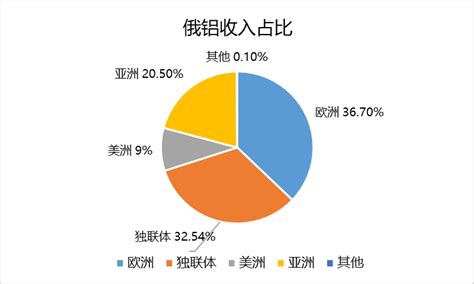 神华期货：一文了解俄罗斯电解铝情况铝有色金属91金属网