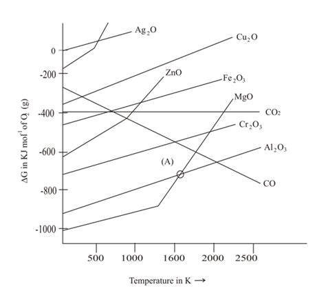 What Chemical Principle Is Involved In Choosing A Reducing Agent For Getting The Metal From Its