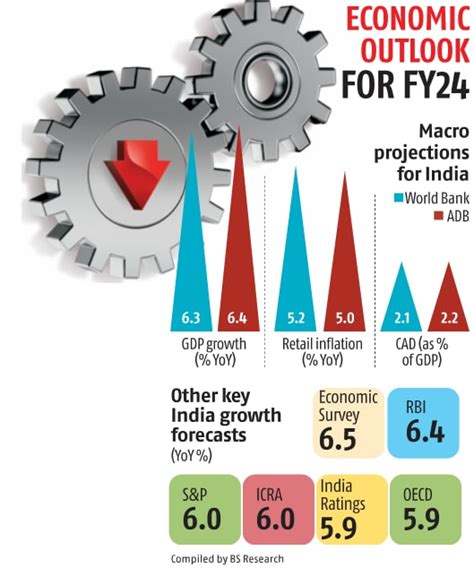 World Bank Cuts Indias Growth Forecast To 63 Adb Projects 64 For