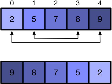 Why And How To Use Arrays Snefru Learning Programming With C