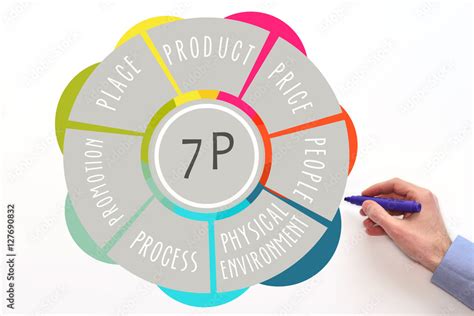 Marketing Mix P Diagram Price Place Promotion Product Seven P S