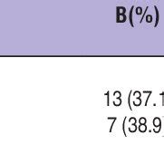 Classification of study subjects according to aminotransferase levels ...