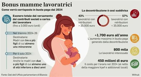 Bonus mamme con 2 o più figli aumenti in busta paga fino a 140 euro al