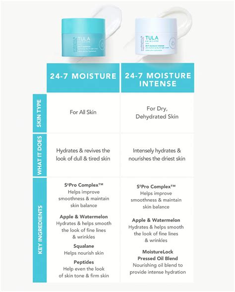 Snapklik Tula Skin Care Supersize Moisture Intense Ultra