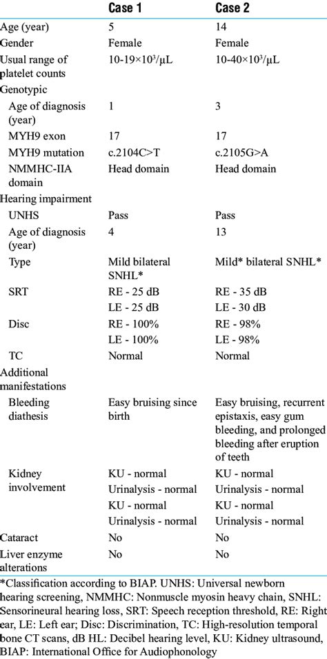 Basic Clinical Features And Patients Clinical Presentation At Diagnosis Download Scientific