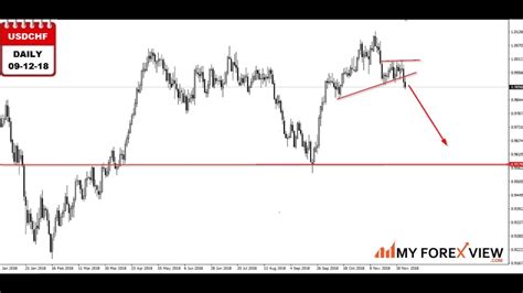 Weekly Technical Analysis 10th 14th December 2018 Youtube