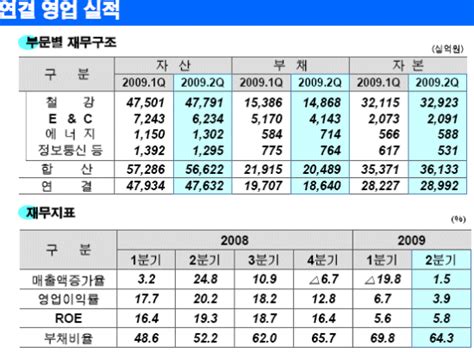 포스코 Ir 표 2분기 연결영업실적