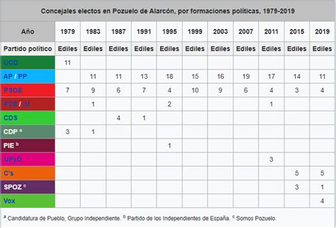 El PP vuelve por sus fueros y consigue una de sus mayorías más