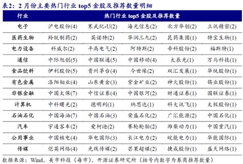 券商2月金股出炉：青睐大市值，中海油、中国太保最热