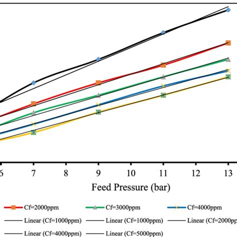 Effect Of Feed Pressure On Permeate Flow Rate At A Fixed Feed