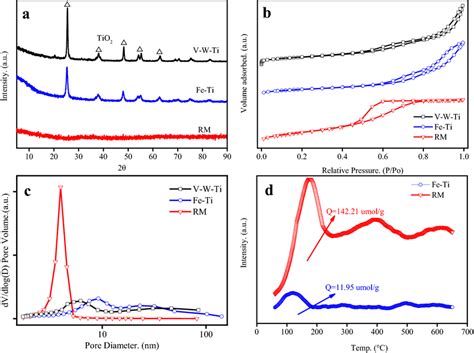 The XRD A N2 Adsorptiondesorption Isotherms Curve B And