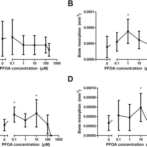 Effect Of PFOA On The Number Of Multinuclear TRACP Cells And