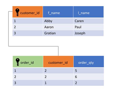 Sql Select From Multiple Tables Foreign Key Elcho Table