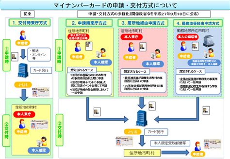 総務省｜マイナンバー制度とマイナンバーカード｜マイナンバーカードの申請・交付の流れ