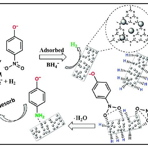 Possible 4 NP Catalytic Reduction Route By NaBH4 Over PES GCNN Ag 0