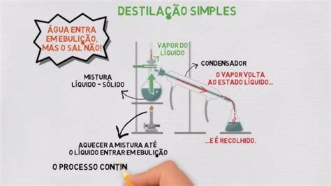 Diferença Entre Destilação Simples E Fracionada - Diferena Entre Destilao Simples E Fracionada Ensino