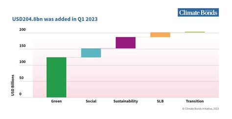 Sustainable Debt Jumped At The Start Of As Market Shows