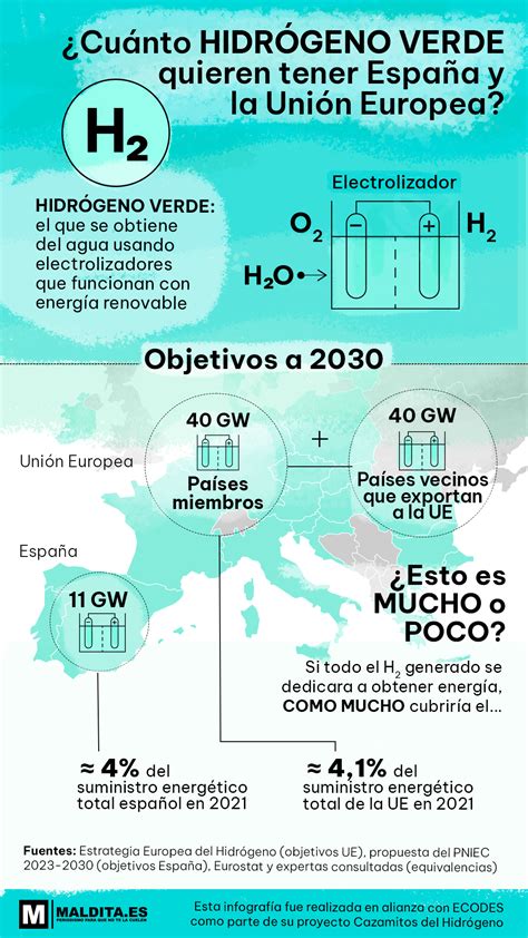 Los Planes De Espa A Y La Ue Para El Hidr Geno Y Las Propuestas Para