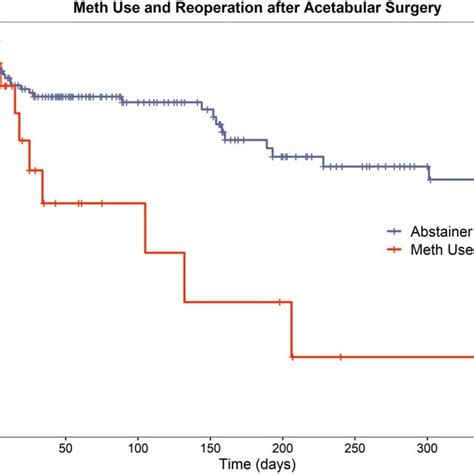 Kaplan Meier Survival Curve Depicting Time To Reoperation In Patients