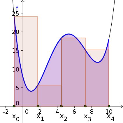 Area Under Graph