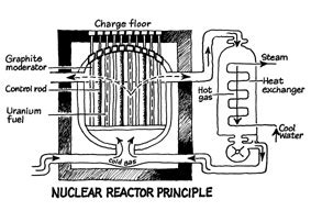 Nuclear fission reactor types - focusmine