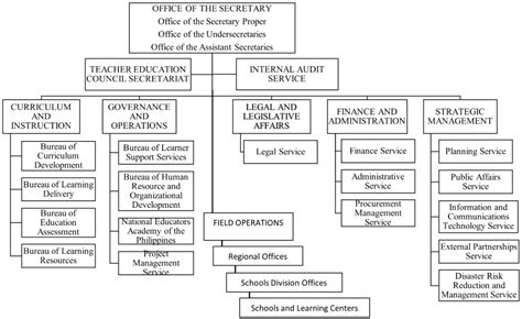 Philippines Deped Organizational Chart