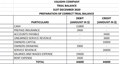 Solved Prepar A Correct Trial Balance Assuming All Account Balances