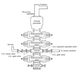 Bop Stack Components Types Drilling Manual