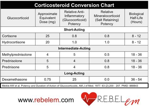 Corticosteroid Conversion Chart