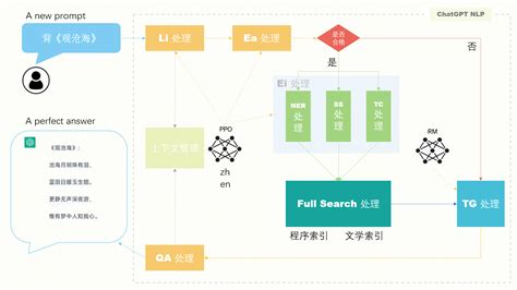 用一张图说一说 Chatgpt 内部技术工作流程java非喵鱼infoq写作社区