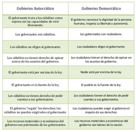 Cuadro Comparativo Entre Democracia Y Autocracia