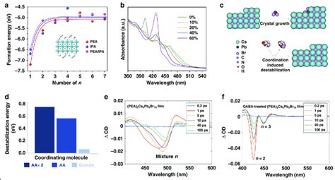 Phase Modulation Of Quasi 2d Perovskites For Effective Blue Emission A