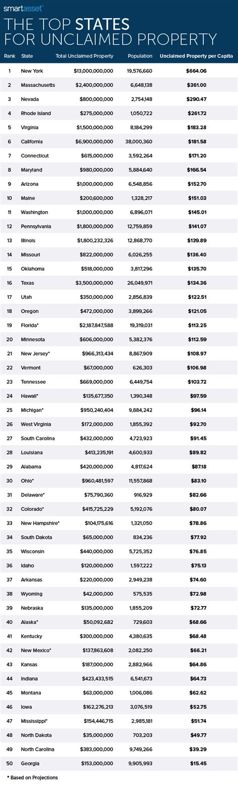 The Top States For Unclaimed Property Smartasset