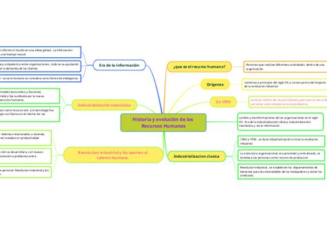 Historia Y Evoluci N De Los Recursos Human Mind Map