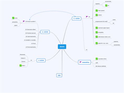 Skola Mind Map