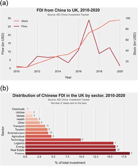 A Flows And Stocks Of Chinese FDI In The UK From 2010 To 2020 In