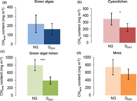 Chlorophyll a + b/chlorophyll a content (mg m −2 ) depending on ...