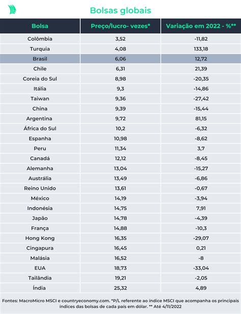 Bolsa brasileira é a terceira mais barata do mundo e tem o 4º melhor