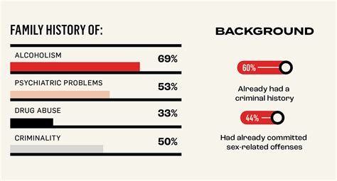 The Science Behind Serial Killers Infographic On Behance