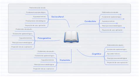 Teorías del aprendizaje MindMeister Mapa Mental