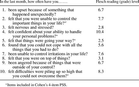 Readability Results Using Flesch Kincaid On Perceived Stress Scale