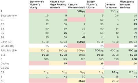 Vitamin Chart For Women Over 50