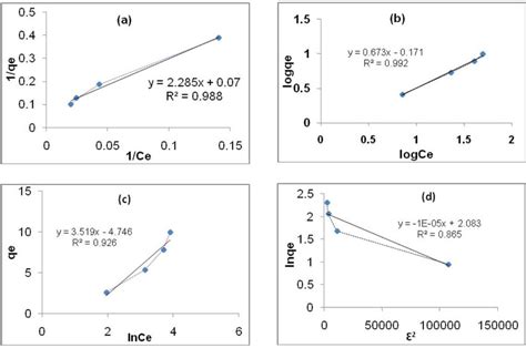 B Shows That Plot Of The Freundlich Isotherm Is A Linear Graph With A Download Scientific