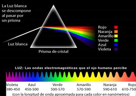 Propiedades De La Luz Mind Map