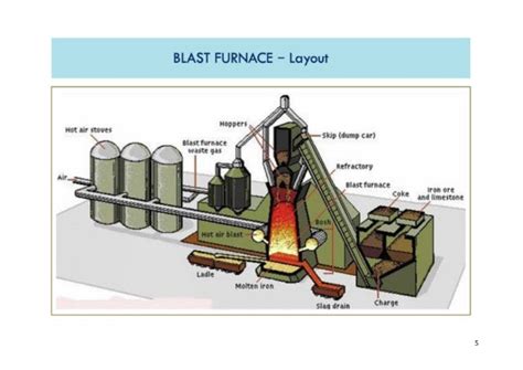 BASIC OXYGEN STEELMAKING (BOS) - The Processing Route (blast furnace